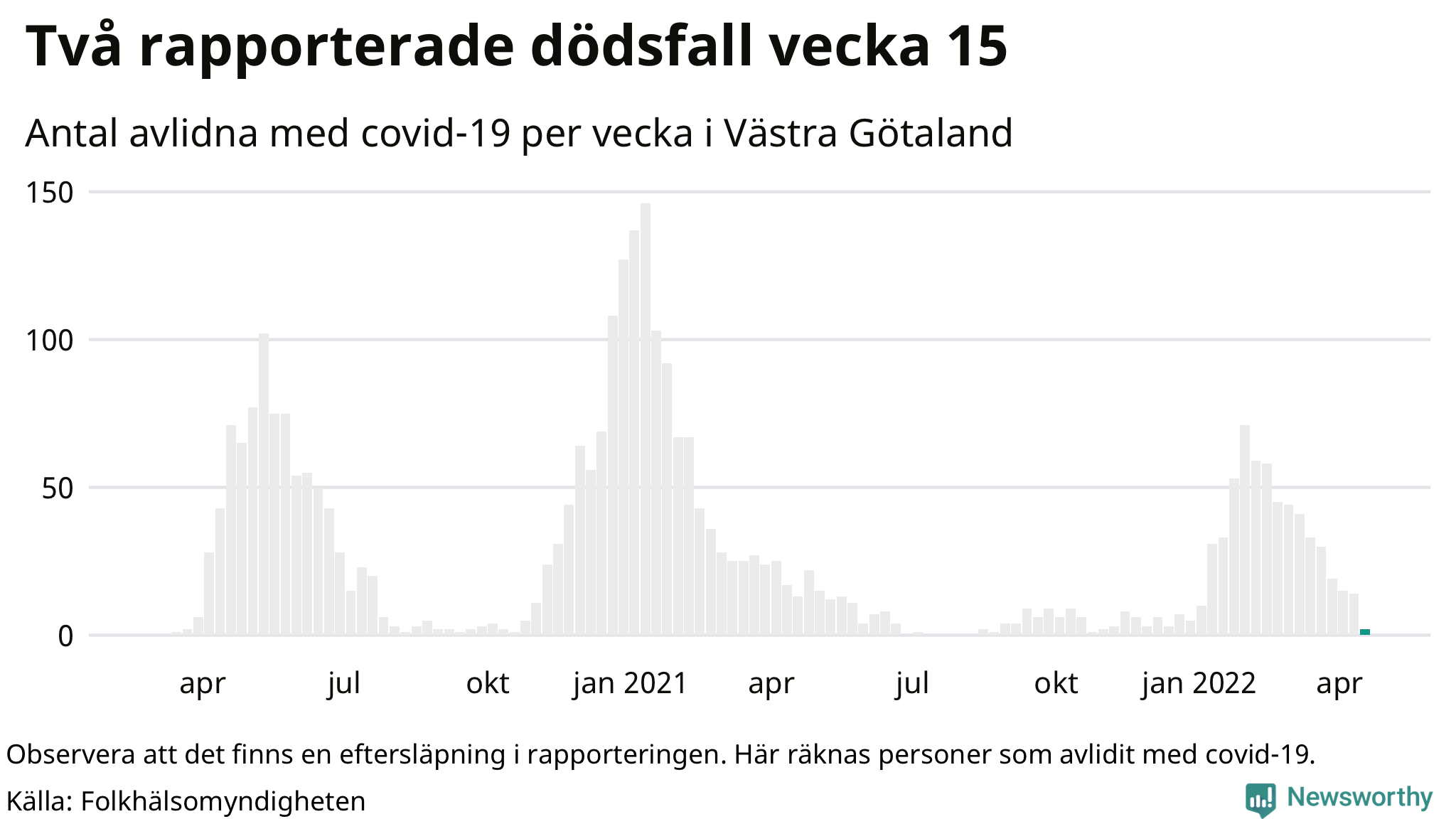 Antal dödsfall med covid-19 per vecka